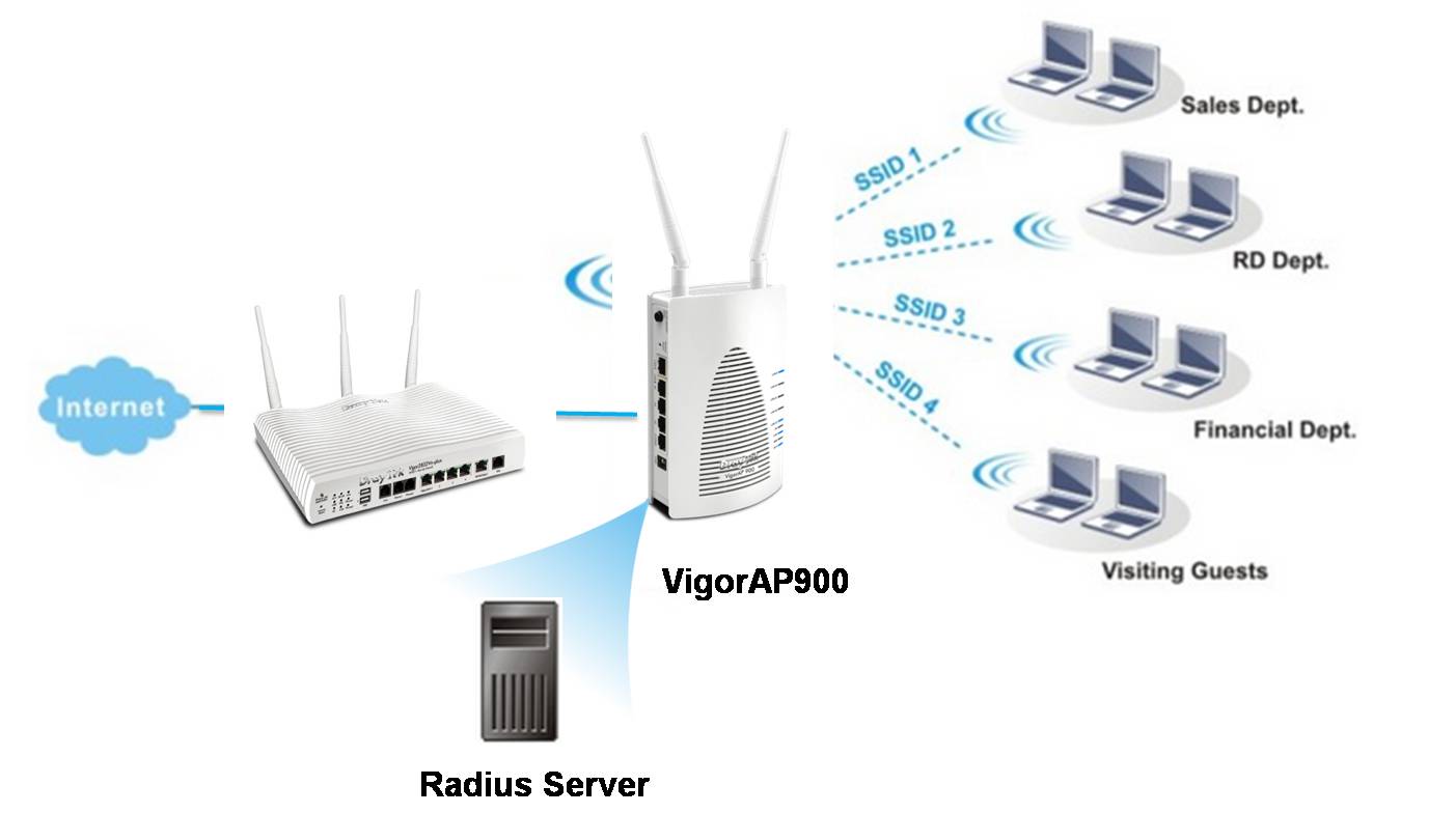 buildin radius server AP900